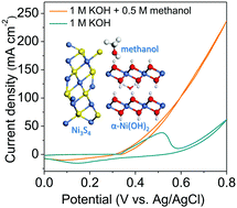 Graphical abstract: In situ sulfidation for controllable hetero-interface engineering of α-Ni(OH)2–Ni3S4 hybrid structures realizing robust electrocatalytic methanol oxidation