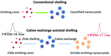 Graphical abstract: Cation exchange assisted synthesis of ZnCdSe/ZnSe quantum dots with narrow emission line widths and near-unity photoluminescence quantum yields