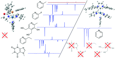 Graphical abstract: Rational ligand choice extends the SABRE substrate scope