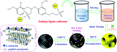 Graphical abstract: A novel design strategy of a practical carbon anode material from a single lignin-based surfactant source for sodium-ion batteries