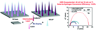 Graphical abstract: Modulation of an intermediate layer between NiCoP and Ni foam substrate in a microwire array electrode for enhancing the hydrogen-evolution reaction