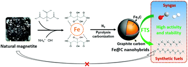 Graphical abstract: Facile fabrication of porous Fe@C nanohybrids from natural magnetite as excellent Fischer–Tropsch catalysts