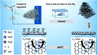 Graphical abstract: 3D spongy nanofiber structure Fe–NC catalysts built by a graphene regulated electrospinning method