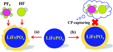 Graphical abstract: 1-(2-Cyanoethyl)pyrrole enables excellent battery performance at high temperature via the synergistic effect of Lewis base and C [[triple bond, length as m-dash]] N functional groups