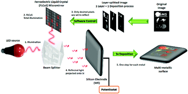 Graphical abstract: Spatially localized electrodeposition of multiple metals via light-activated electrochemistry for surface enhanced Raman spectroscopy applications