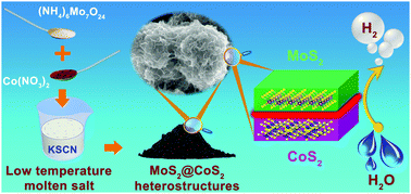 Graphical abstract: Low-temperature molten salt synthesis of MoS2@CoS2 heterostructures for efficient hydrogen evolution reaction