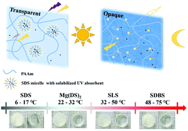 Graphical abstract: A new application of Krafft point concept: an ultraviolet-shielded surfactant switchable window