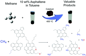 Graphical abstract: Participation of methane in an economically and environmentally favorable catalytic asphaltene upgrading process