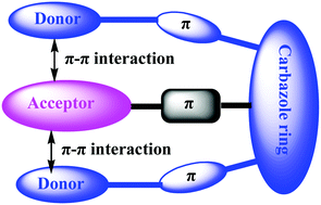 Graphical abstract: Rotation-restricted thermally activated delayed fluorescence compounds for efficient solution-processed OLEDs with EQEs of up to 24.3% and small roll-off