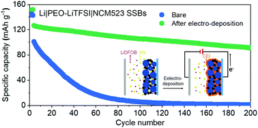 Graphical abstract: A stabilized PEO-based solid electrolyte via a facile interfacial engineering method for a high voltage solid-state lithium metal battery