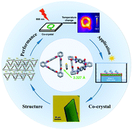 Graphical abstract: Charge transfer co-crystals based on donor–acceptor interactions for near-infrared photothermal conversion