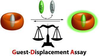 Graphical abstract: Teaching old indicators even more tricks: binding affinity measurements with the guest-displacement assay (GDA)