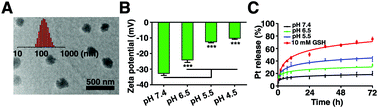 Graphical abstract: Imidazole modified Pt(iv) prodrug-loaded multi-stage pH responsive nanoparticles to overcome cisplatin resistance