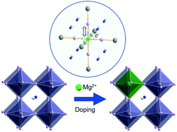 Graphical abstract: p–p orbital interaction via magnesium isovalent doping enhances optoelectronic properties of halide perovskites