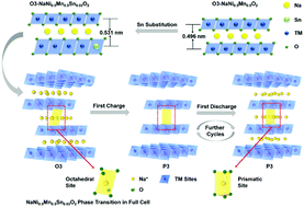 Graphical abstract: A NaNi0.5Mn0.5SnxO2 cathode with anti-structural deformation enhancing long lifespan and super power for a sodium ion battery