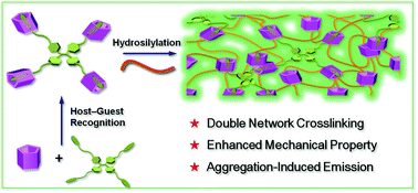 Graphical abstract: Facile construction of a double network cross-linked luminescent supramolecular elastomer by hydrosilylation and pillar[5]arene host–guest recognition