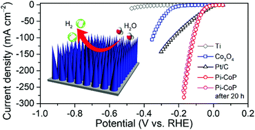 Graphical abstract: Phosphate ion functionalized CoP nanowire arrays for efficient alkaline hydrogen evolution