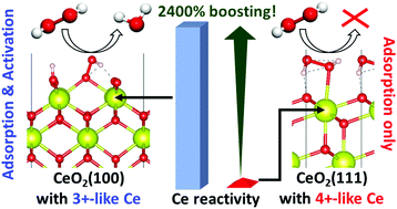 Graphical abstract: Chemical state tuning of surface Ce species on pristine CeO2 with 2400% boosting in peroxidase-like activity for glucose detection