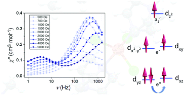 Graphical abstract: A large axial magnetic anisotropy in trigonal bipyramidal Fe(ii)