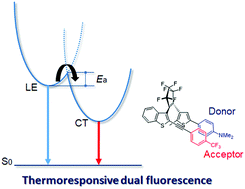Graphical abstract: A thermoresponsive fluorophore based on a photochromic diarylethene having donor–acceptor moieties
