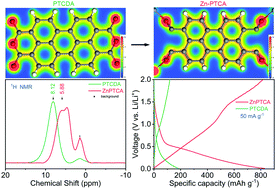 Graphical abstract: Coordination induced electron redistribution to achieve highly reversible Li-ion insertion chemistry in metal–organic frameworks