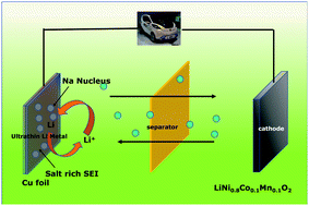 Graphical abstract: Salt-rich solid electrolyte interphase for safer high-energy-density Li metal batteries with limited Li excess
