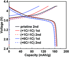 Graphical abstract: Bulk and surface structural changes in high nickel cathodes subjected to fast charging conditions
