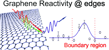 Graphical abstract: Imaging the reactivity and width of graphene's boundary region