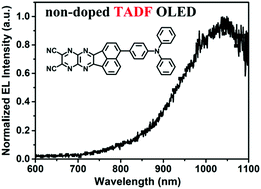 Graphical abstract: Near-infrared-II thermally activated delayed fluorescence organic light-emitting diodes