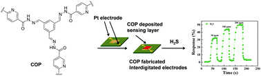 Graphical abstract: A covalent organic polymer as an efficient chemosensor for highly selective H2S detection through proton conduction