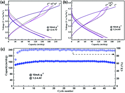 Graphical abstract: Novel structurally-stable Na-rich Na4V2O7 cathode material with high reversible capacity by utilization of anion redox activity