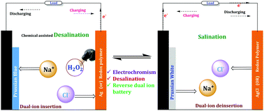 Graphical abstract: An integrated energy-efficient electrochromic device for salt water purification