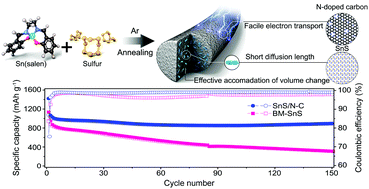 Graphical abstract: Sn(salen)-derived SnS nanoparticles embedded in N-doped carbon for high performance lithium-ion battery anodes