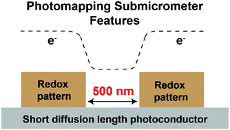 Graphical abstract: High-resolution light-activated electrochemistry on amorphous silicon-based photoelectrodes