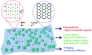 Graphical abstract: MOF-derived ultrasmall CoSe2 nanoparticles encapsulated by an N-doped carbon matrix and their superior lithium/sodium storage properties