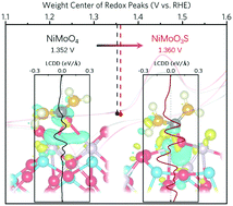 Graphical abstract: Partial S substitution activates NiMoO4 for efficient and stable electrocatalytic urea oxidation