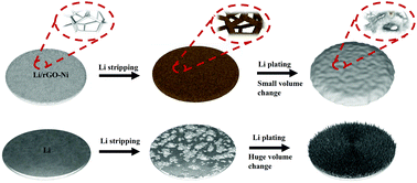 Graphical abstract: A dendrite-free and stable anode for high-performance Li–O2 batteries by prestoring Li in reduced graphene oxide coated three-dimensional nickel foam