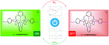 Graphical abstract: Electroswitching of the single-molecule magnet behaviour in an octahedral spin crossover cobalt(ii) complex with a redox-active pyridinediimine ligand