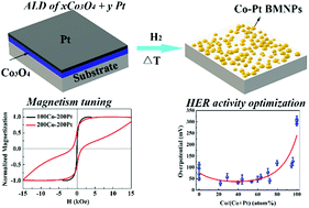 Graphical abstract: Co–Pt bimetallic nanoparticles with tunable magnetic and electrocatalytic properties prepared by atomic layer deposition