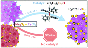 Graphical abstract: Catalytic behavior of hexaphenyldisiloxane in the synthesis of pyrite FeS2
