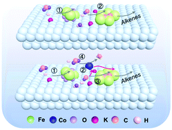 Graphical abstract: Spinel-structure catalyst catalyzing CO2 hydrogenation to full spectrum alkenes with an ultra-high yield