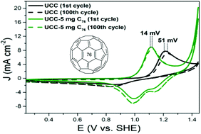 Graphical abstract: Fullerene C76 as a novel electrocatalyst for VO2+/VO2+ and chlorine evolution inhibitor in all-vanadium redox flow batteries