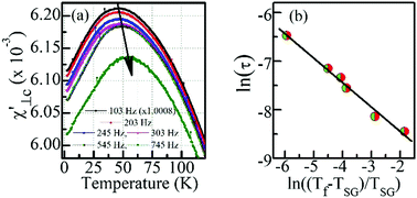 Graphical abstract: Evidence for the coexistence of spin-glass and ferrimagnetic phases in BaFe12O19 due to basal plane freezing