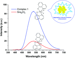 Graphical abstract: Blue-shifted aggregation-induced enhancement of a Sn(iv) fluoride complex: the role of fluorine in luminescence enhancement