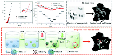 Graphical abstract: Introducing a cell moisturizer: organogel nano-beads with rapid response to electrolytes for Prussian white analogue based non-aqueous potassium ion battery