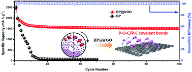 Graphical abstract: Constructing stable covalent bonding in black phosphorus/reduced graphene oxide for lithium ion battery anodes