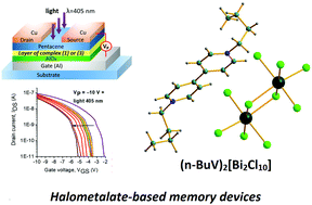 Graphical abstract: Memory devices based on novel alkyl viologen halobismuthate(iii) complexes