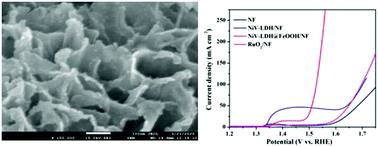 Graphical abstract: Interface engineering of NiV-LDH@FeOOH heterostructures as high-performance electrocatalysts for oxygen evolution reaction in alkaline conditions