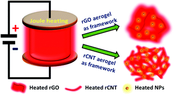 Graphical abstract: Fast and efficient electrical–thermal responses of functional nanoparticle decorated nanocarbon aerogels