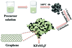 Graphical abstract: Graphene encircled KFeSO4F cathode composite for high energy density potassium-ion batteries